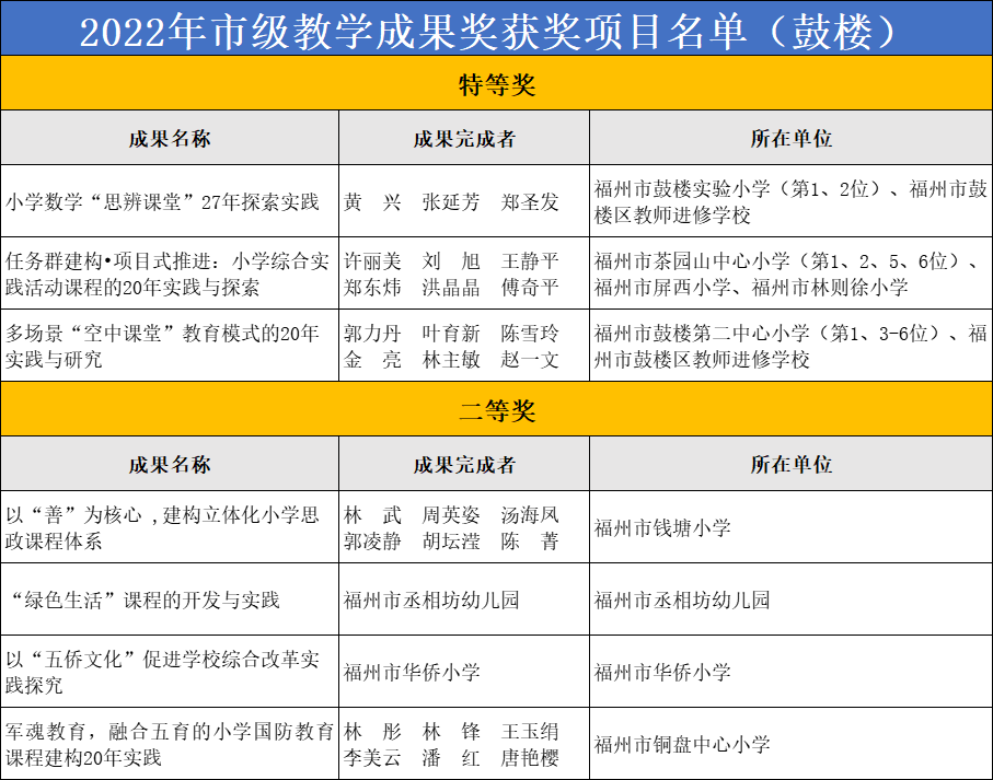 3項特等獎！鼓樓這些學校與老師！