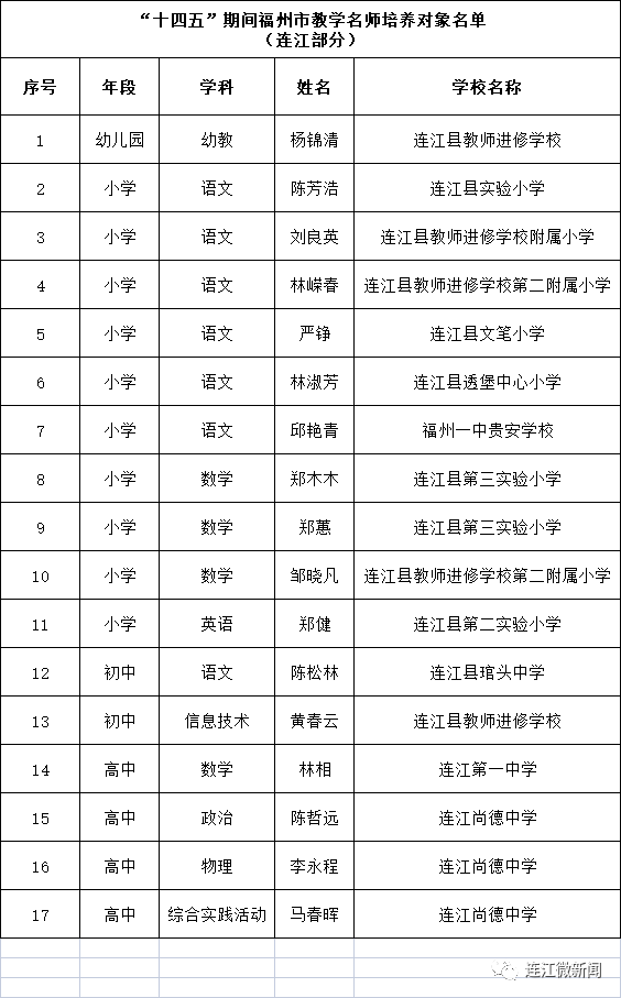 名單公示!恭喜連江17名教師! 名單公示!恭喜連江17名教師!