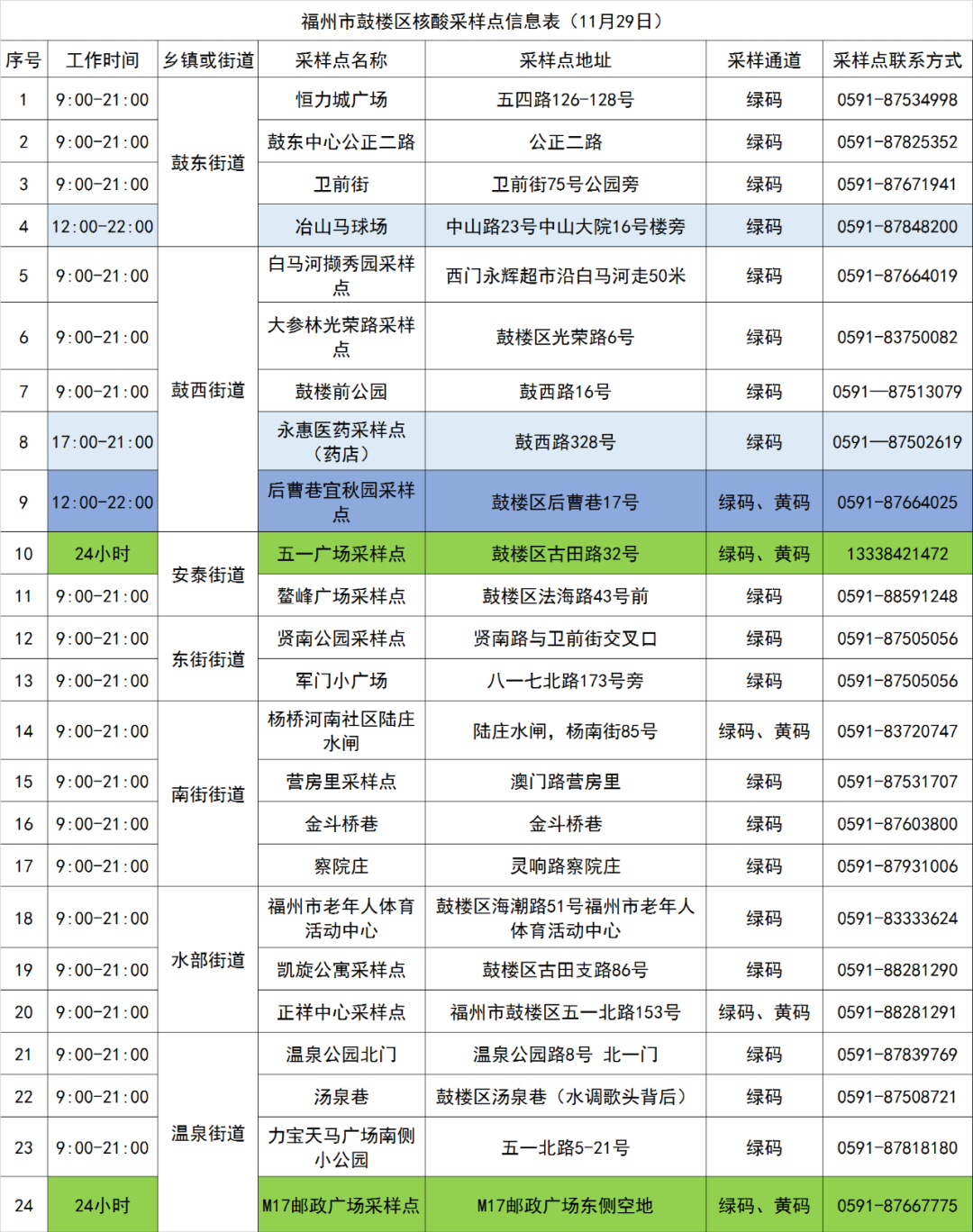速看！鼓樓核酸采樣點(diǎn)位更新啦！