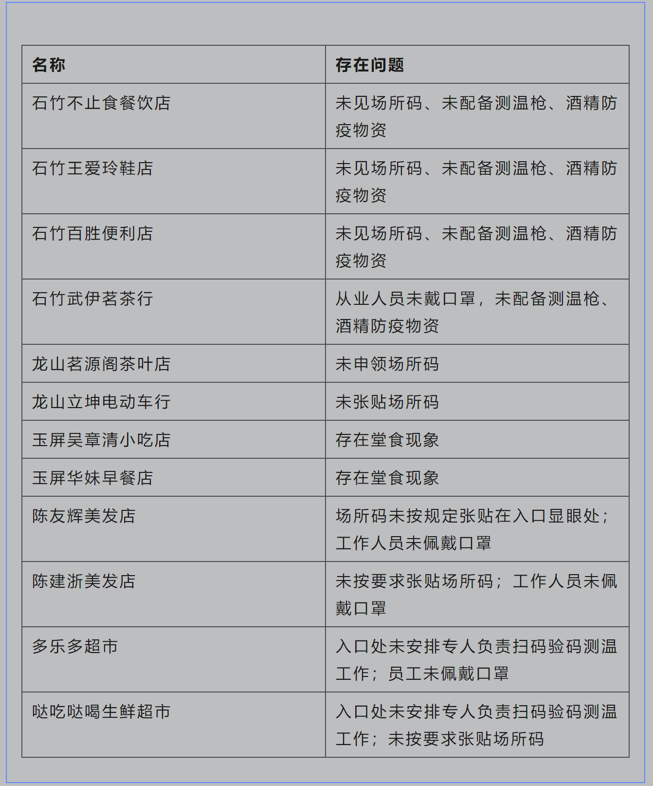 疫情防控不到位,福清這些店鋪被曝光! 疫情防控不到位,福清這些店鋪被曝光!