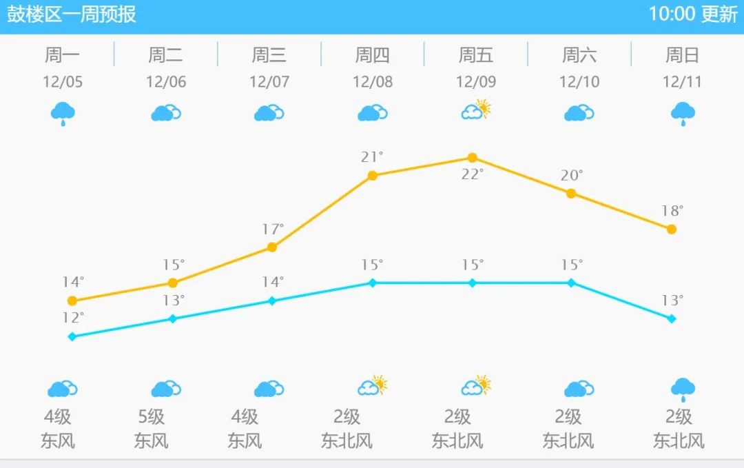 未來三天福州雨水范圍縮小 預計本周四升溫至20℃以上 未來三天福州雨水范圍縮小 預計本周四升溫至20℃以上
