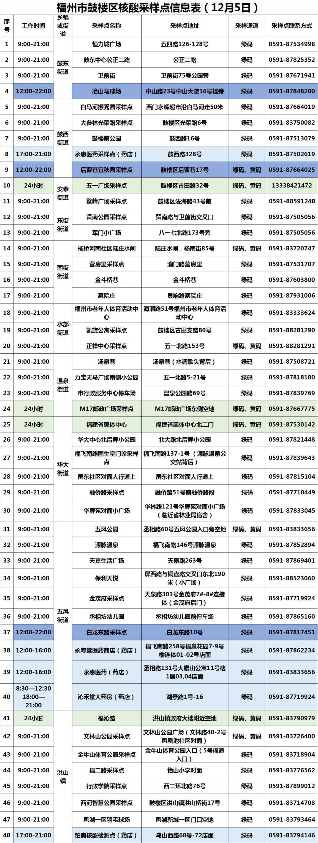 請注意！鼓樓最新核酸采樣點來啦