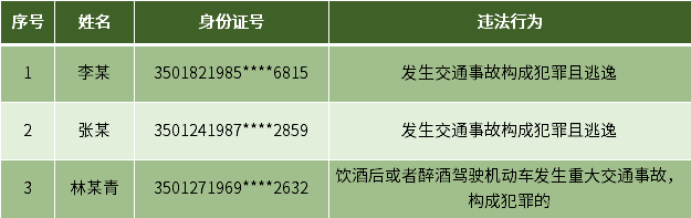 肇事逃逸、醉駕肇禍!福州這3人被終生禁駕 肇事逃逸、醉駕肇禍!福州這3人被終生禁駕