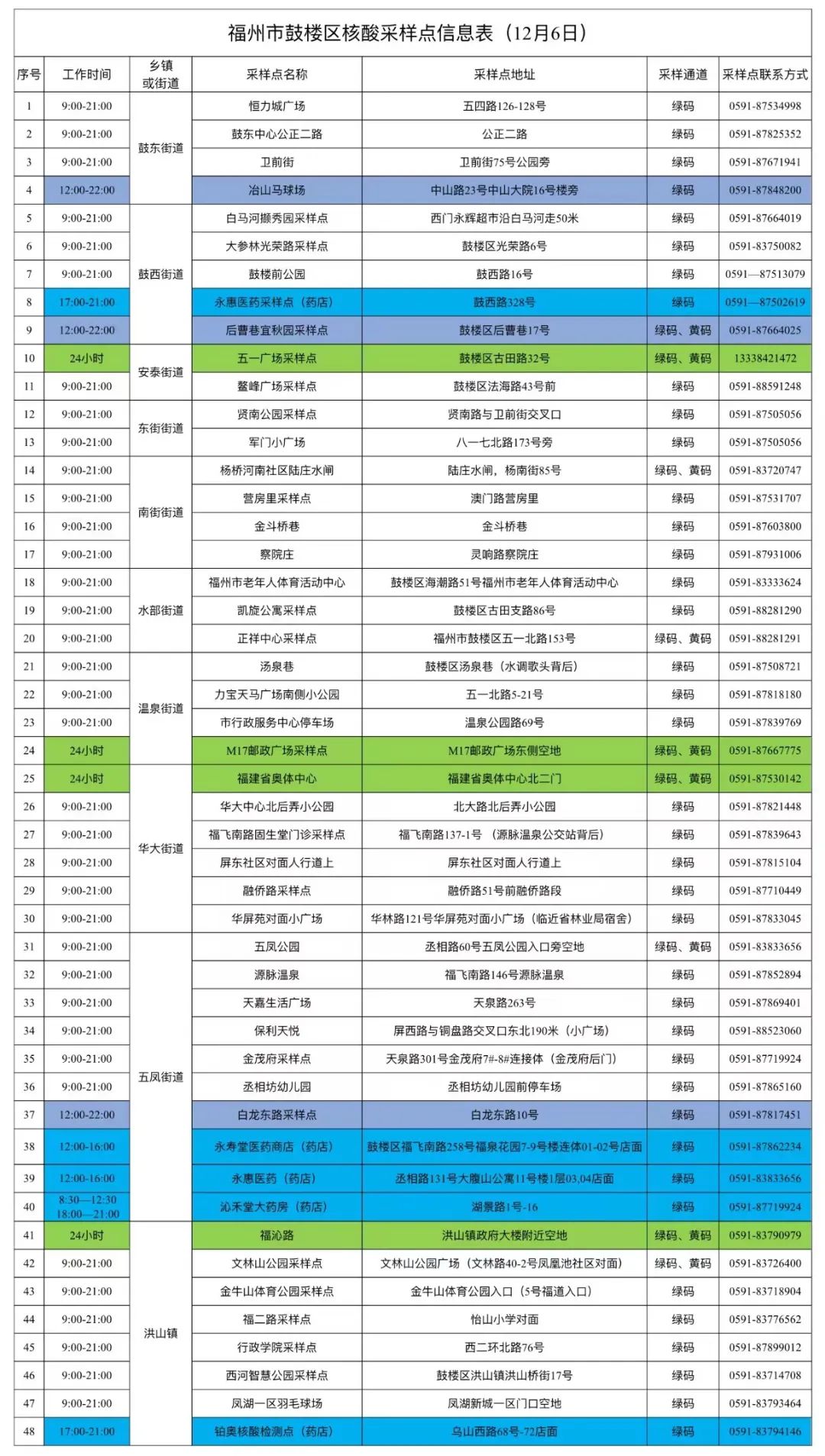 鼓樓最新核酸采樣點來啦！