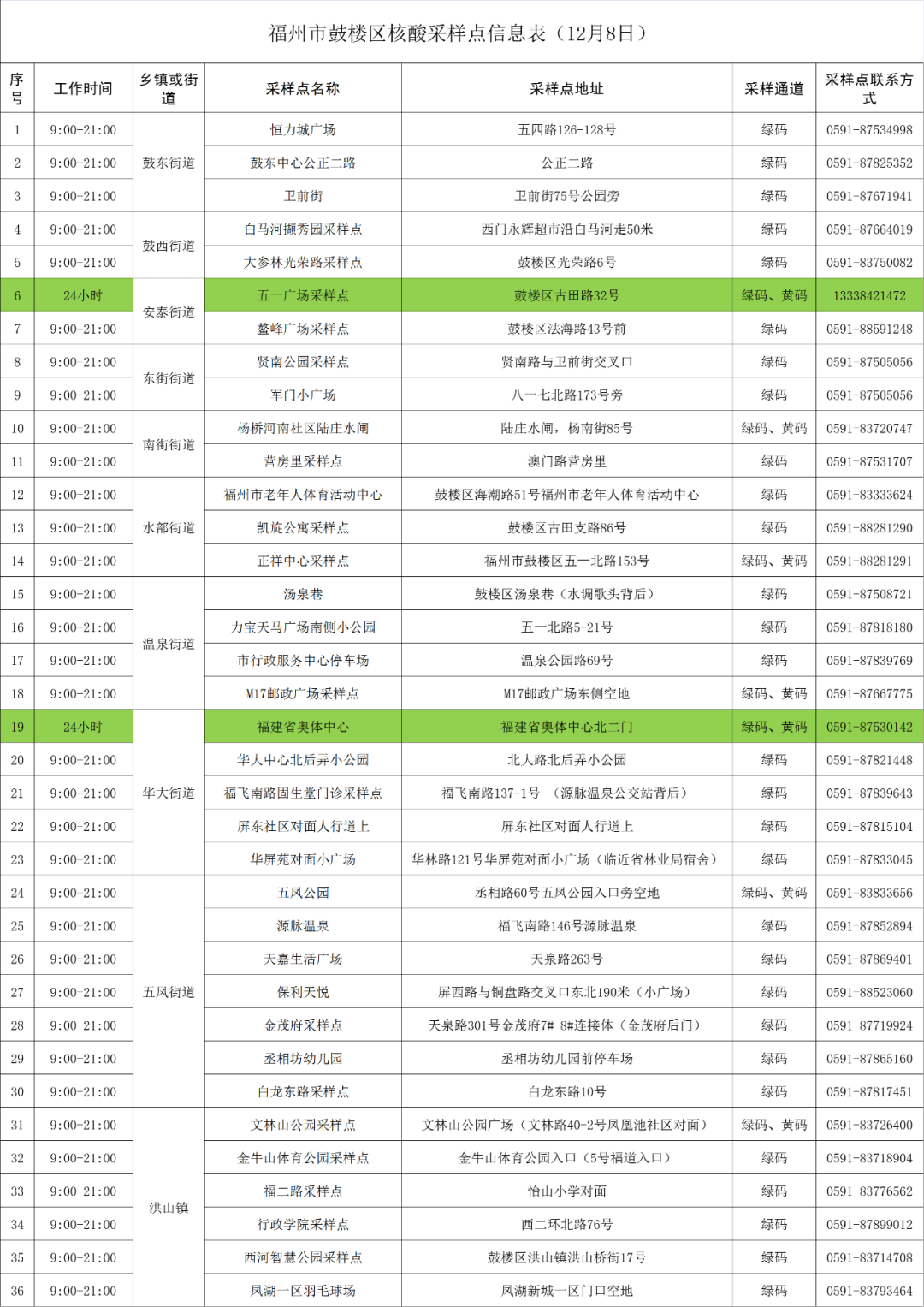 剛剛，鼓樓核酸采樣點更新了！