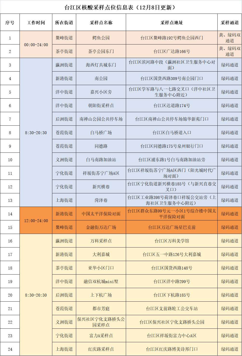 提醒！臺江區(qū)核酸采樣點位更新