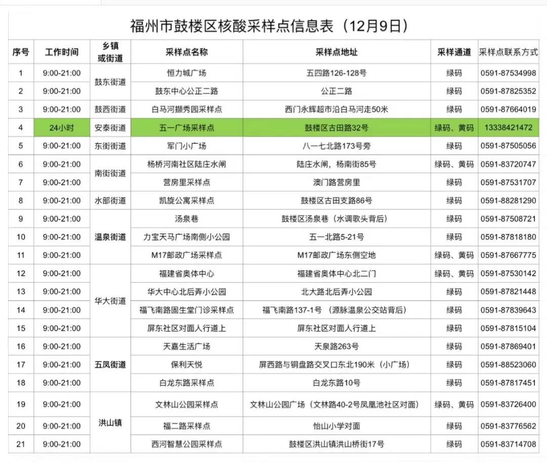 速看！鼓樓核酸采樣點最新調整