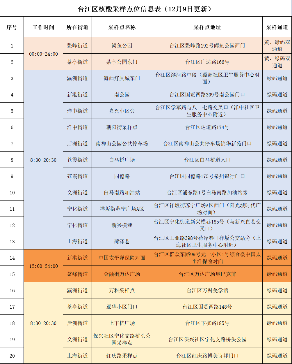 注意！臺江區核酸采樣點位更新