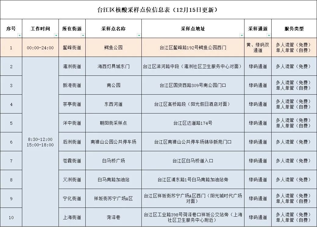 速看!臺江區新增自愿自費單人單管點位! 速看!臺江區新增自愿自費單人單管點位!