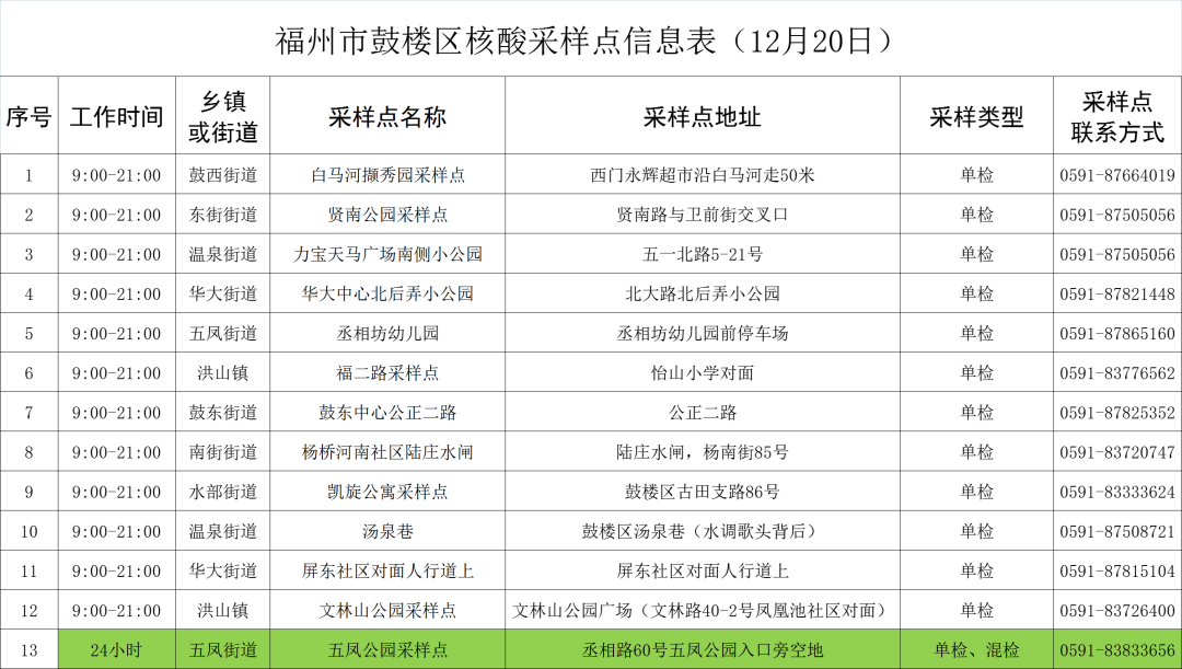 剛剛！鼓樓核酸采樣點更新了！